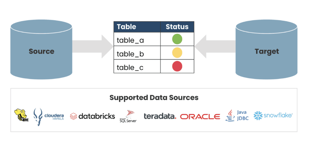 A diagram of the Data Source Tool from phData that shows how the tool can validate tables.