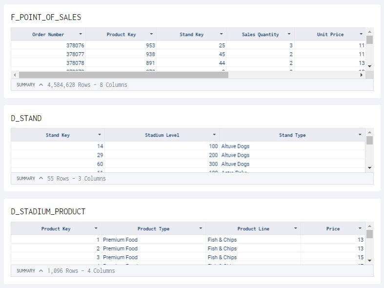 A sample data set from Sigma Computing