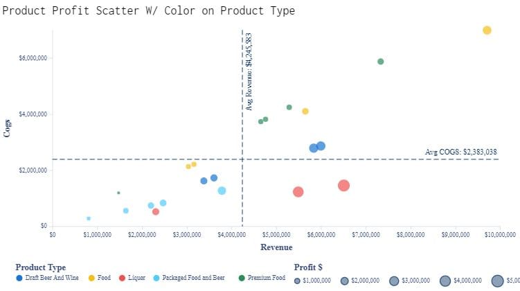 A scatter chart titled, "Product Profit Scatter W Color on Product Type"
