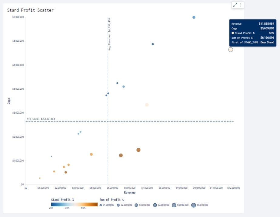 A scatter chart in Sigma with several data points.