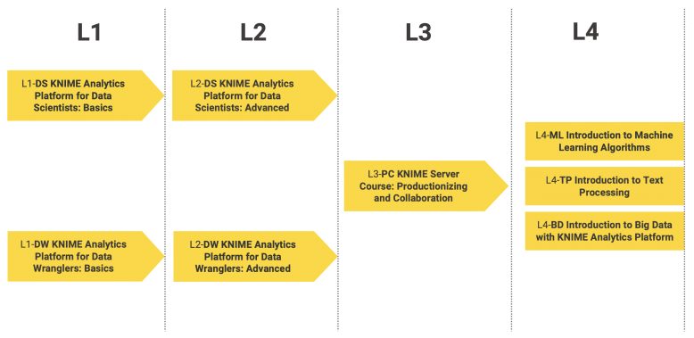 A screenshot from KNIME's LearnUpon website that shows 4 levels of learning, L1-L4