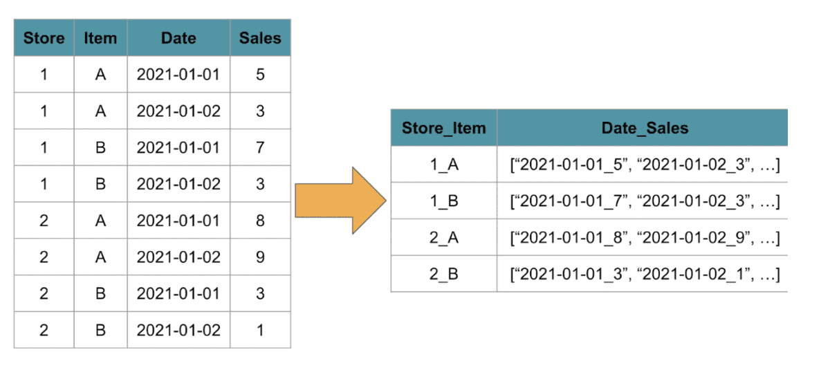 Two diagrams, one with a lot of data and another with less data representing how easy it is to transform data in Snowpark