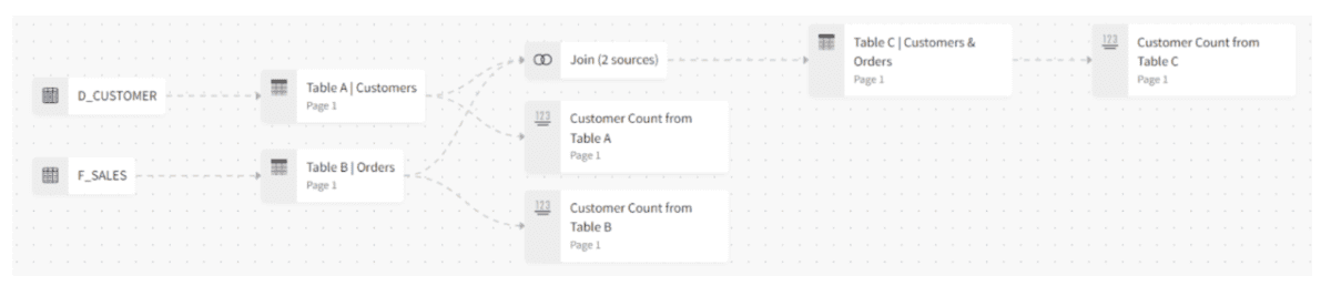 A diagram showing different user access levels in Sigma