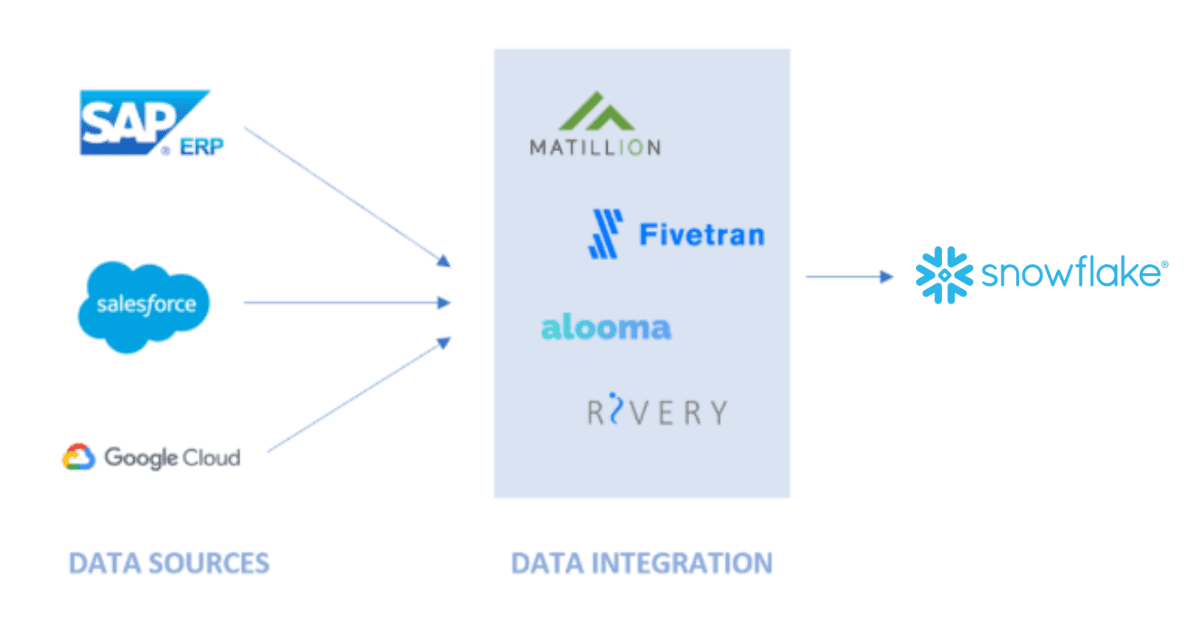 A diagram with several data ingestion tools like Fivetran and Matillion that demonstrate how they connect to Snowflake