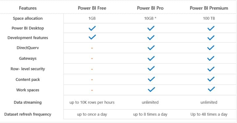 Implementing Power Bi Premium Capacity Phdata