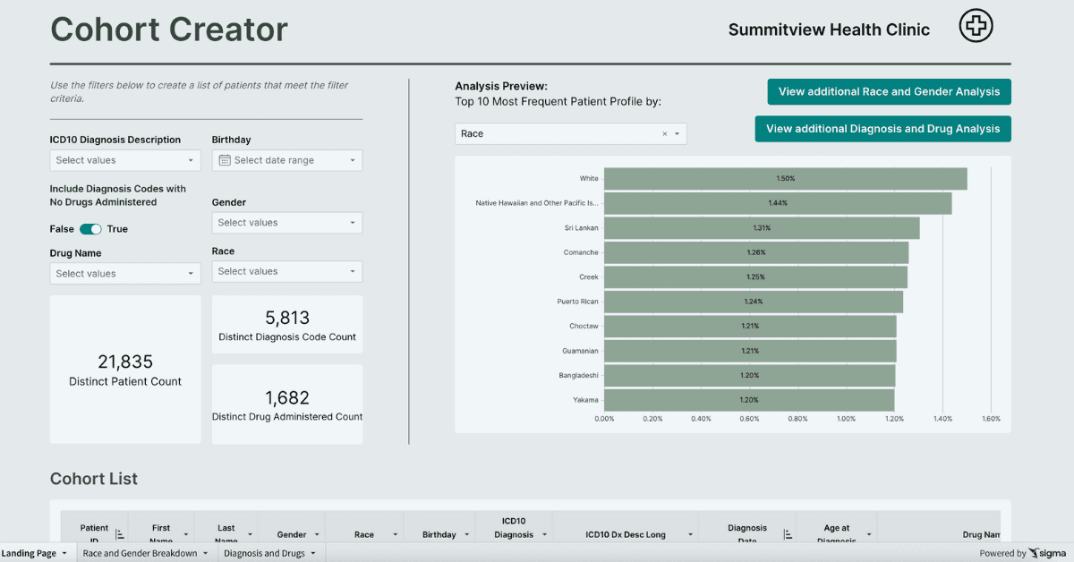 Healthcare Patient Cohort Creation Dashboard in Sigma Computing