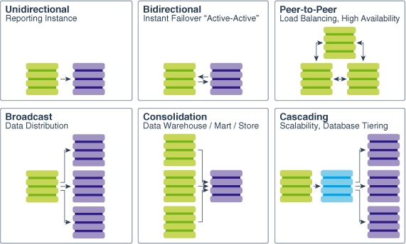 different architectures