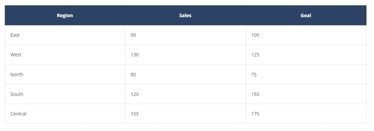 A table of data that's meant to represent a better layout of data.