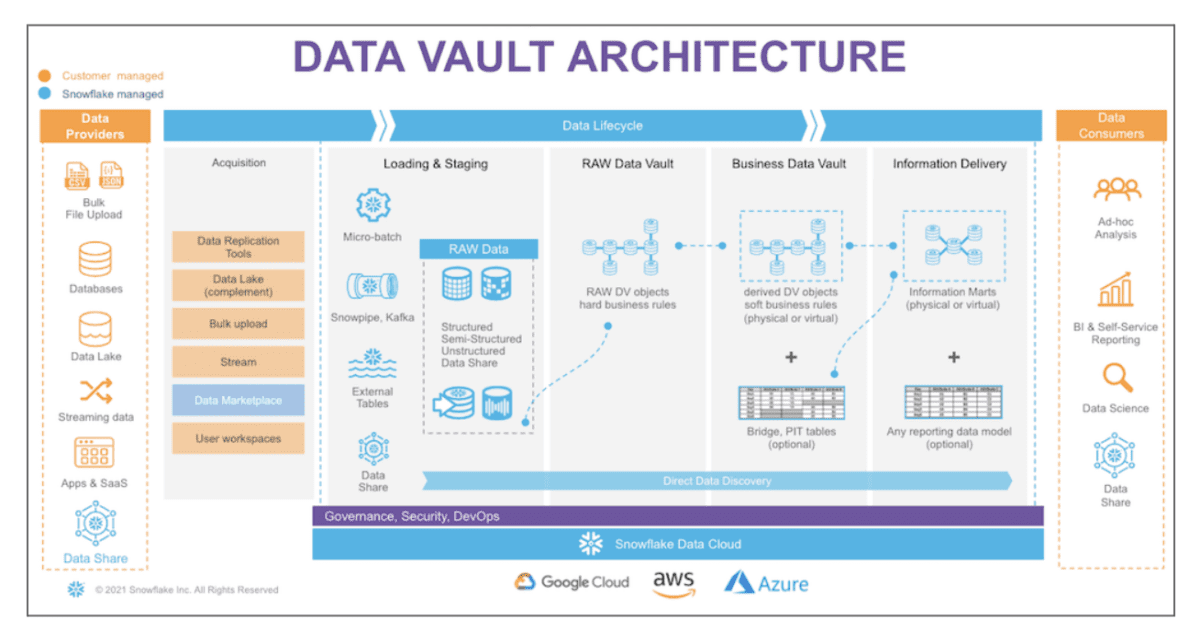 A robust diagram that explores the data vault architecture.