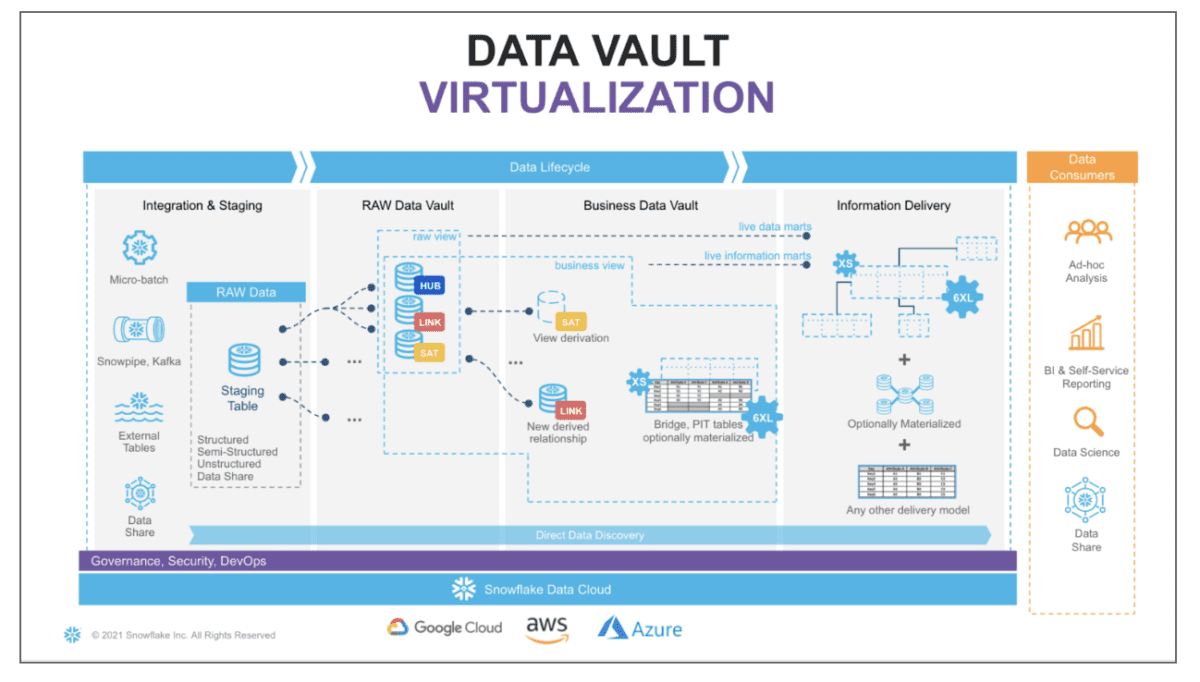 A large diagram titled, "Data Vault Virtualization"