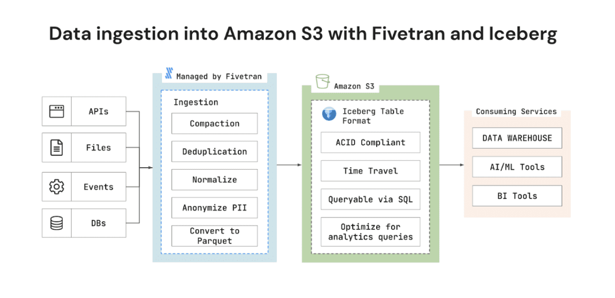 A diagram titled, "Data ingestion into Amazon S3 with Fivetran and Iceberg" that shows how the new feature will simplify data ingestion.
