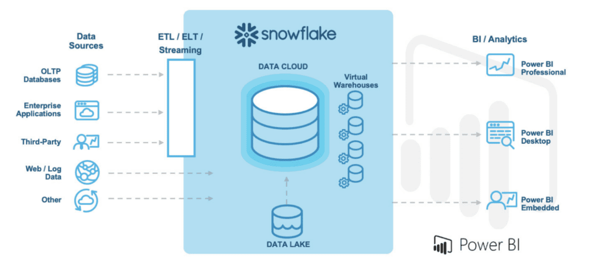 How to Connect Power BI to Snowflake 