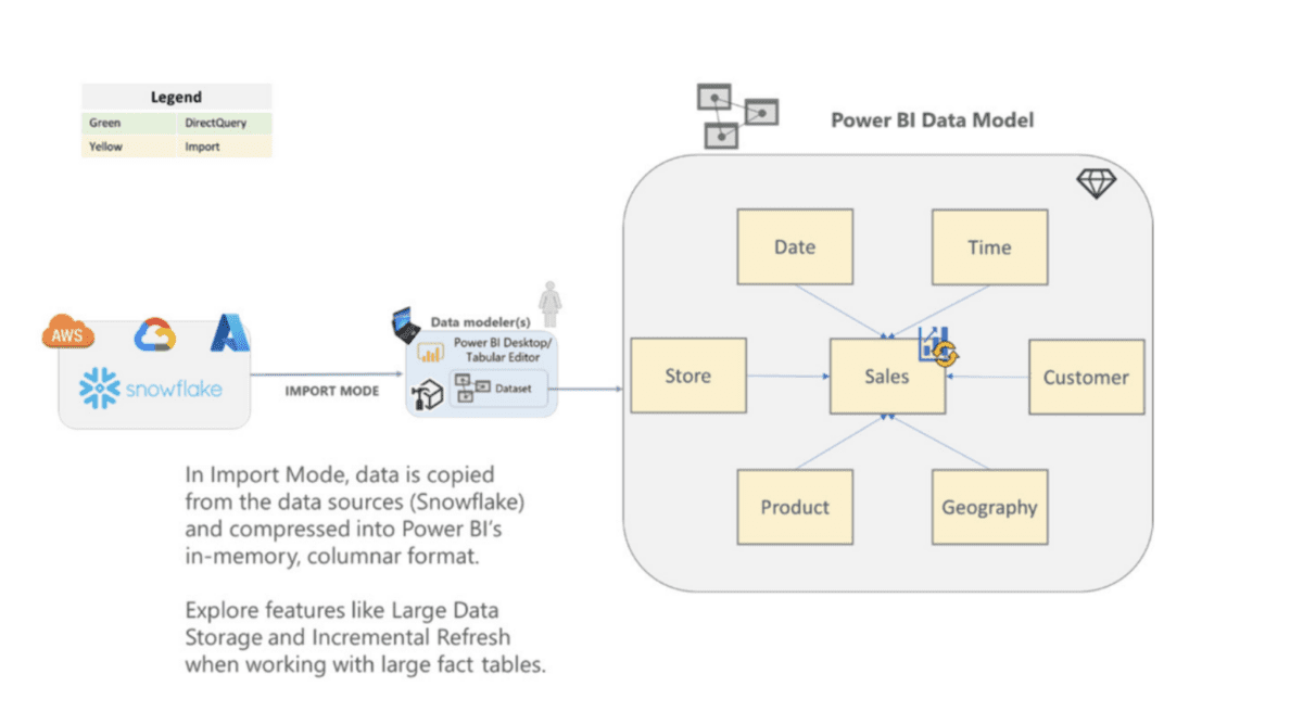 Power bi data model