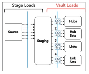 A diagram showing two concepts, Stage Loads & Vault Loads