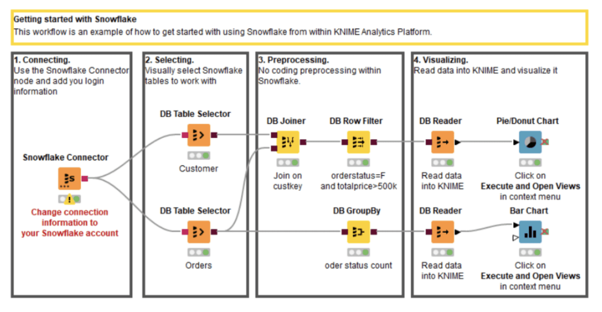 A diagram depicting how KNIME and Snowflake connect.