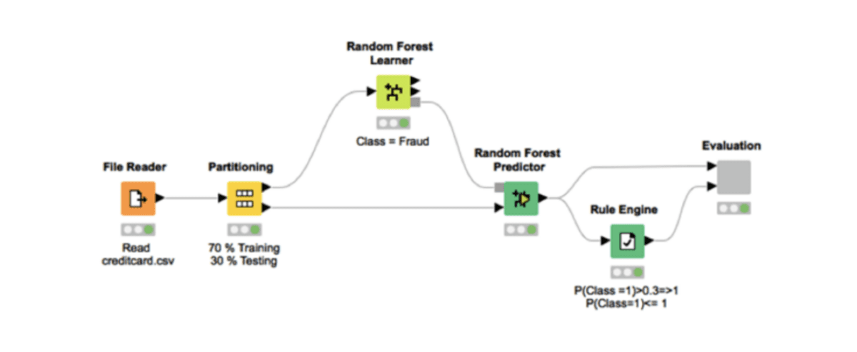 A diagram showing how KNIME can help solve fraud detection with machine learning. The diagram has several components.