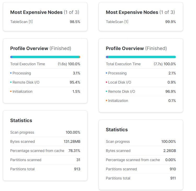 How to Boost Snowflake Performance by Optimizing Table Partitions