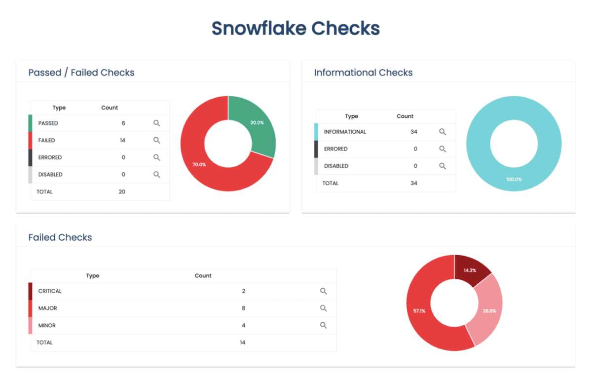 A dashboard showing how the Advisor tool from the phData Toolkit can help provide critical Snowflake insights at a glance
