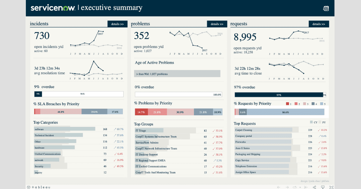 ServiceNow Tableau Dashboard Example | phData