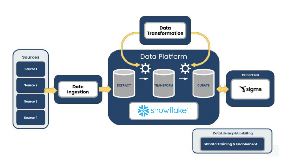 A diagram showcasing the modern data stack and how it all connects. Among the logos are Sigma Computing and Snowflake.