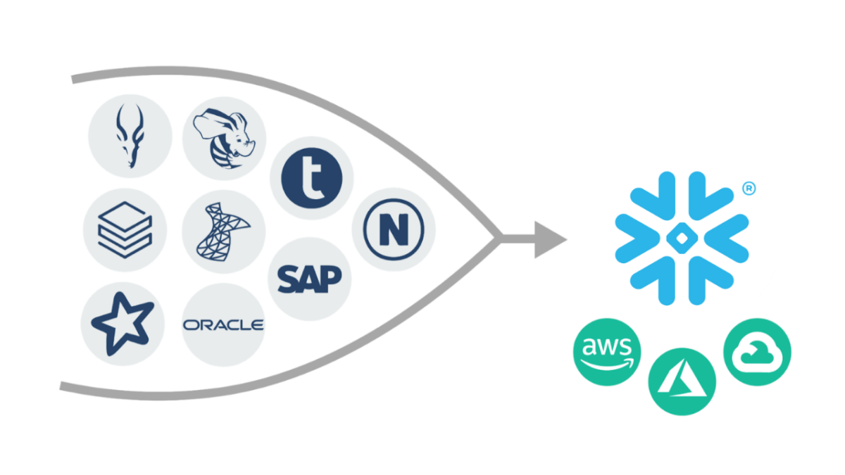 A diagram showing a variety of on-prem data warehouse with an arrow pointing to the Snowflake Data Cloud logo.