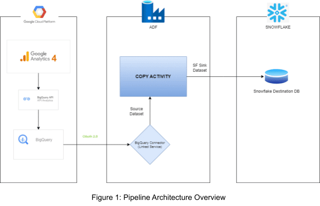 Pipeline Architecture Overview