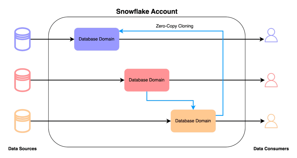 A diagram titled, "Snowflake Account" that shows how data mesh works in the Snowflake Data Cloud.