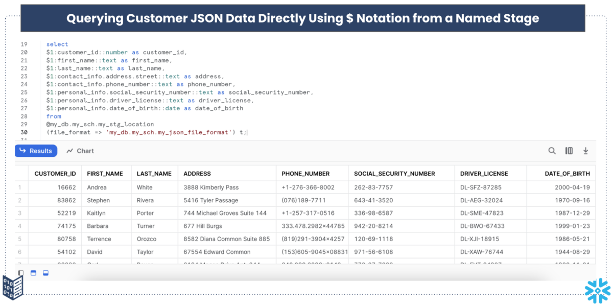 A screenshot from Snowflake titled, "Querying Customer JSON Data Directly Using $ Notation from a Named Stage" - the image has a few lines of code at the top and several tables on the 2nd part of the image.