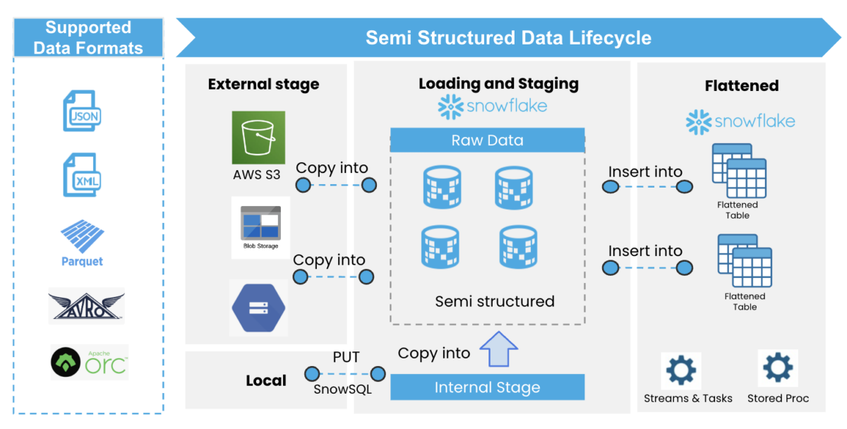 A screenshot showing an Overview of Data LifeCycle of Semistructured Data within Snowflake.