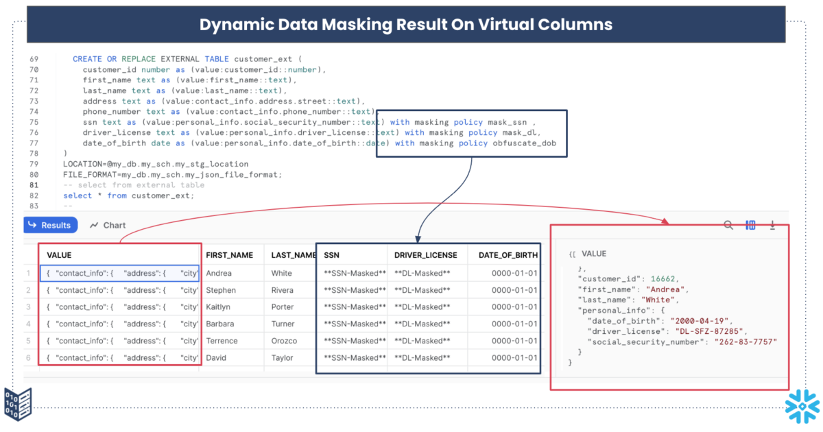 A screenshot titled, "Dynamic Data Masking Result on Virtual Columns" that has some code at the top of the image, followed by several columns of data and another section of code.