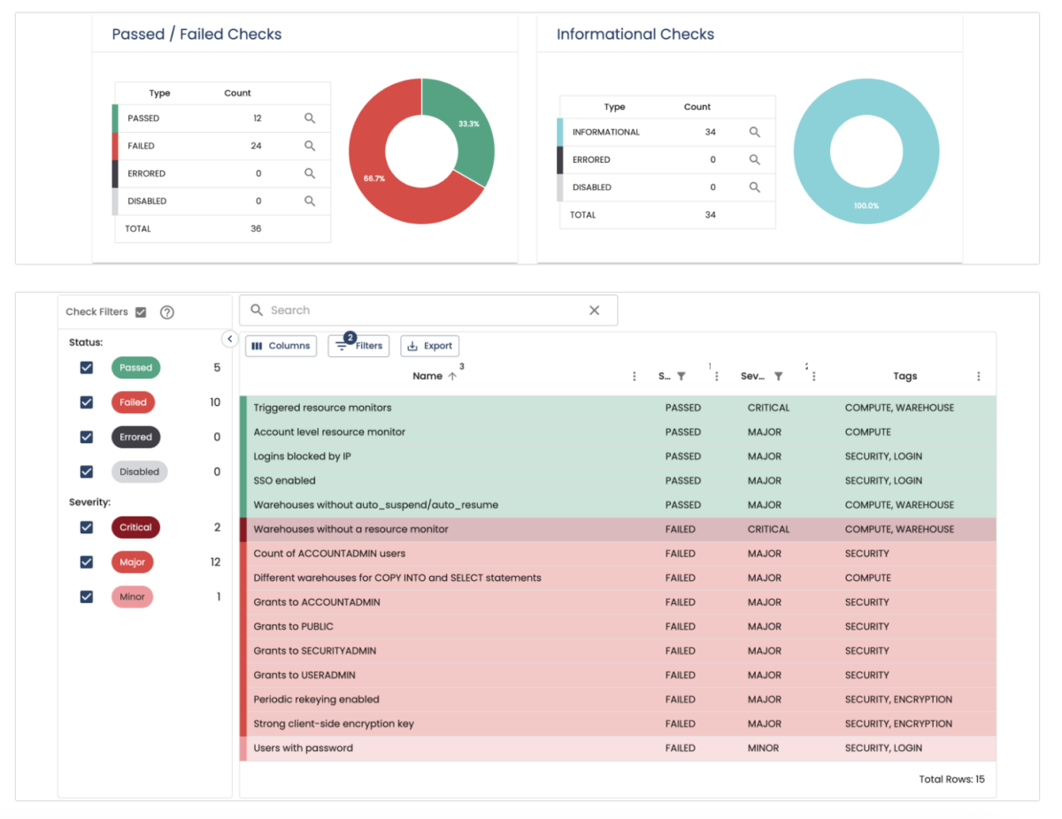 A screenshot taken from phData's Advisor Tool that shows important metrics in Snowflake at a glance.