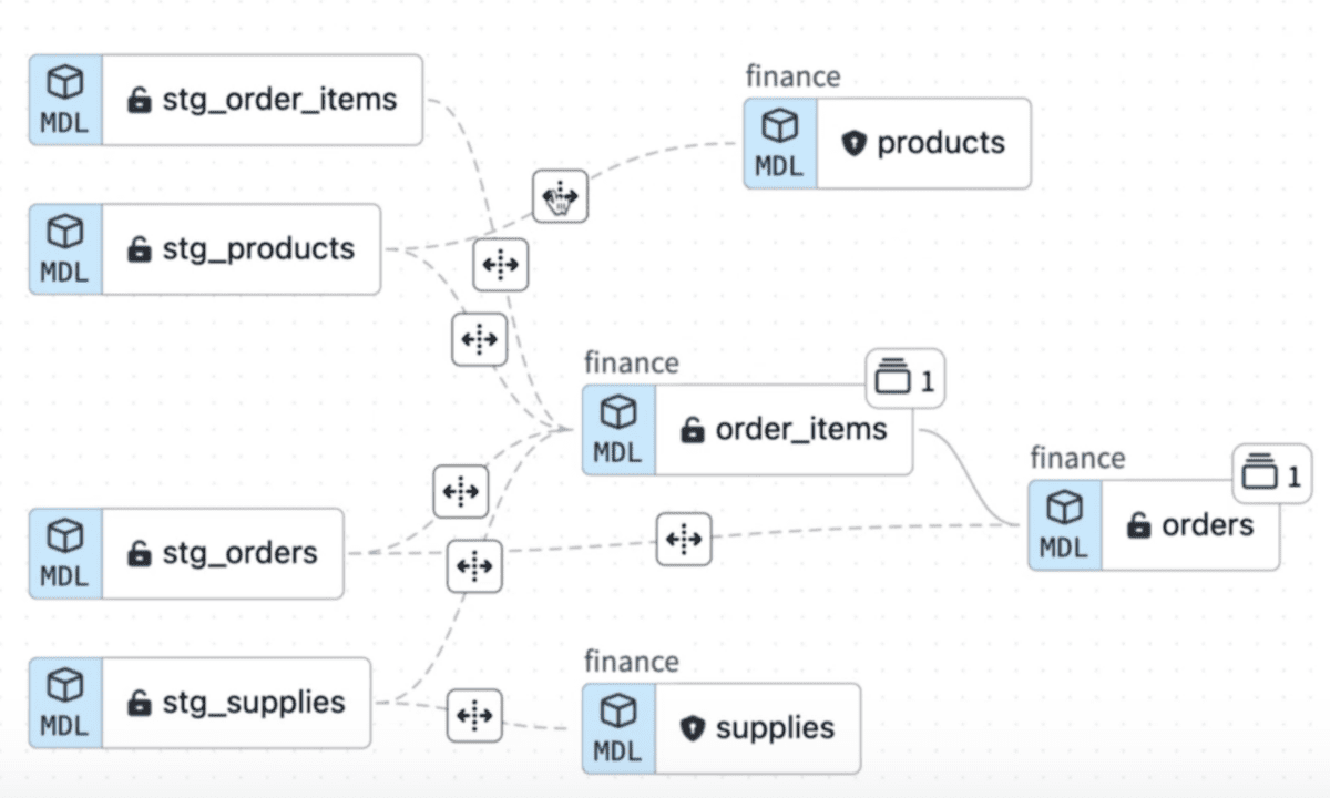 The Multi Project Lineage View, represented as a node graph