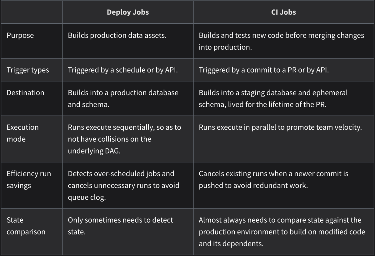 A screenshot of a chart comparing dbt Cloud new job types.