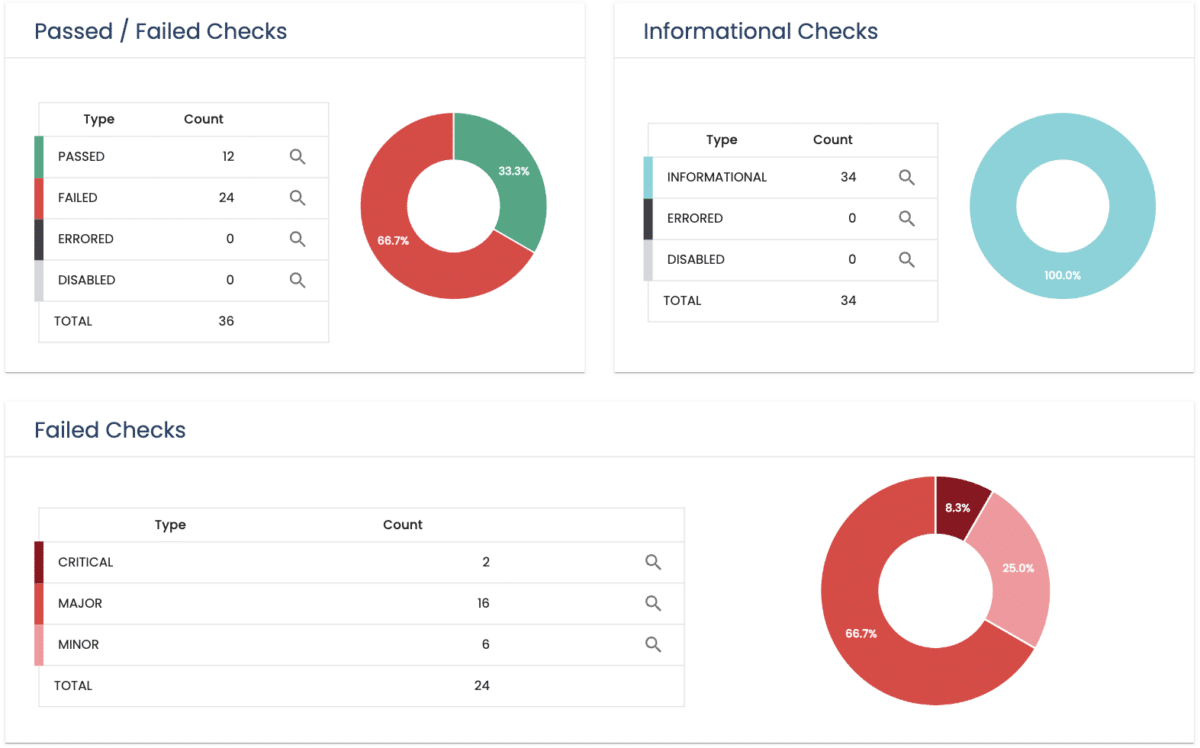 A screenshot from the Advisor Tool showing radial graphs of passed/failed checks