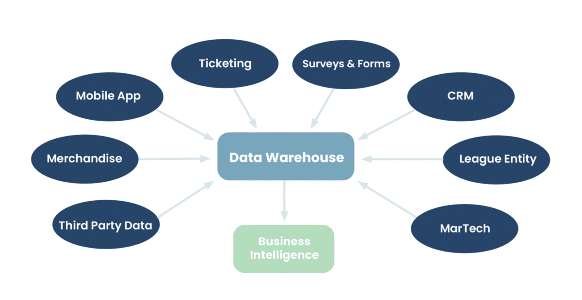 A screenshot of a data warehouse architecture and all the components that make up the warehouse.