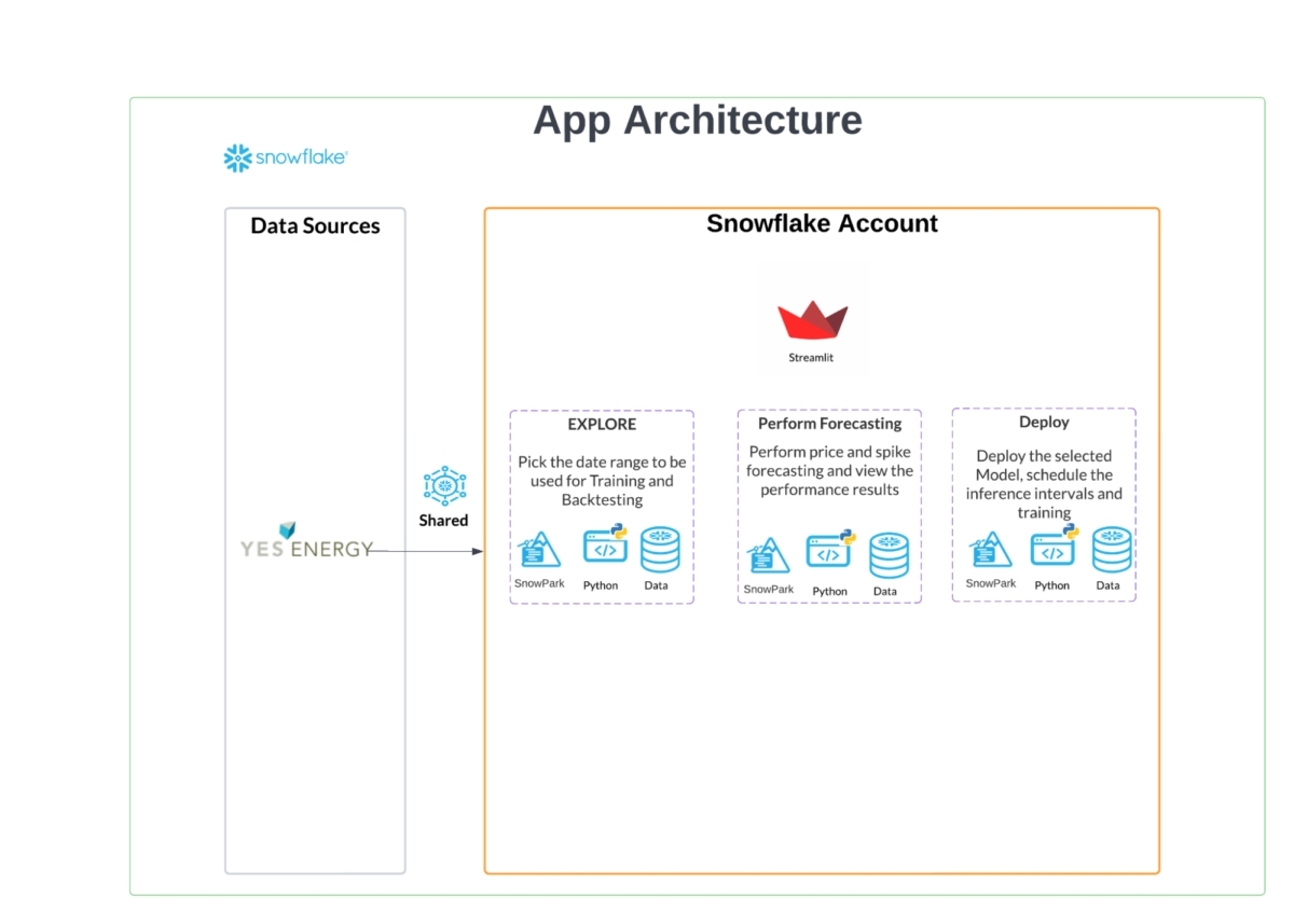 A diagram showing an App Architecture overview.