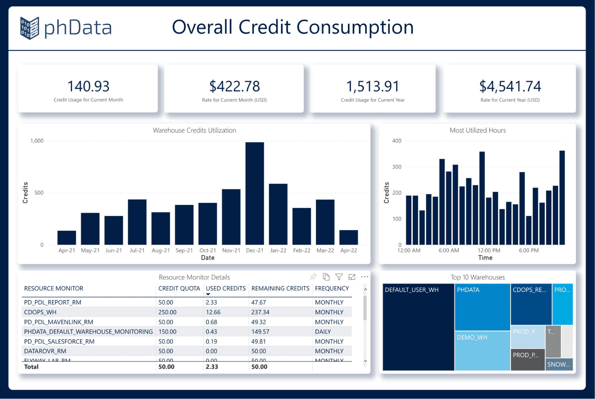 Snowflake Cost Dashboard