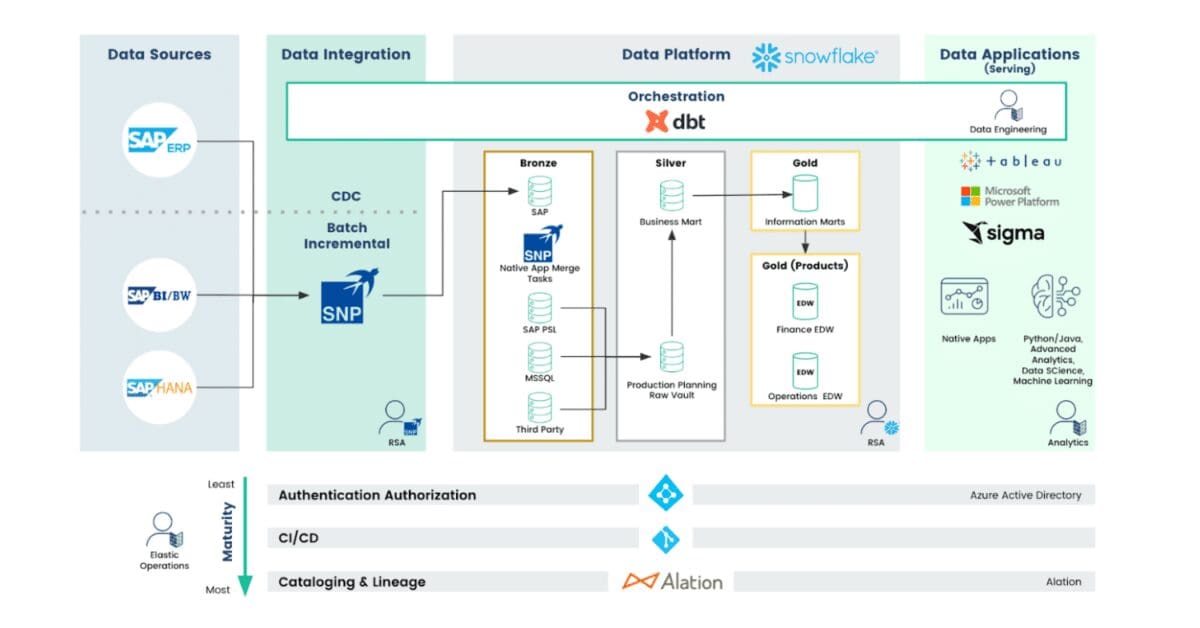 A diagram showing how to move SAP ERP data into Snowflake.
