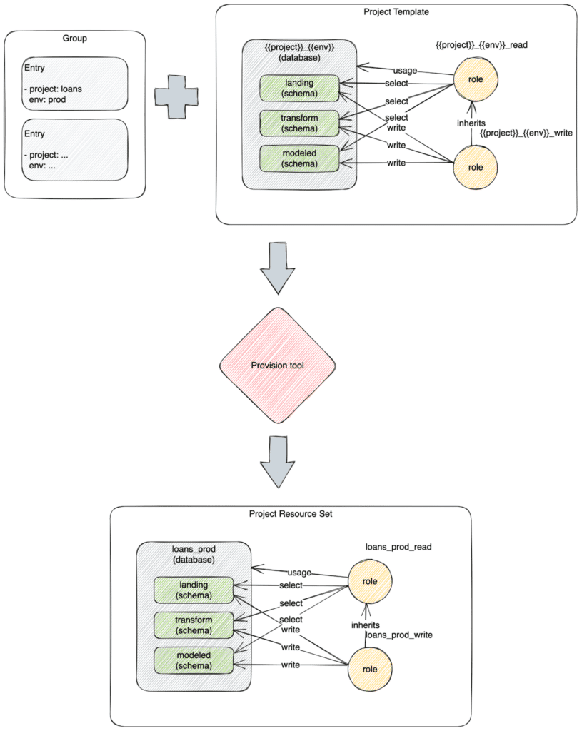 A screenshot of the creation of a project in the Provision tool.