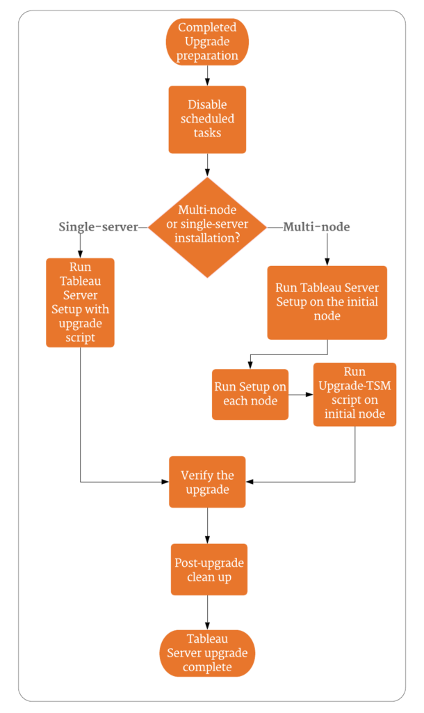 A screenshot of a flow chart showing the upgraded process.