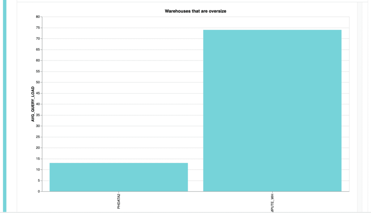 A screenshot of a graph showing the Advisor tool presents to display the oversized warehouses.