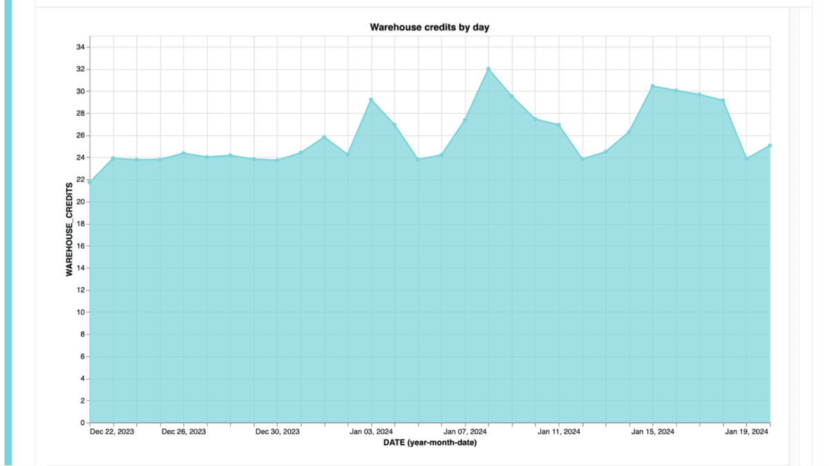 A screenshot of a graph showing the Advisor tool’s graphic output of warehouse credit usage by day.