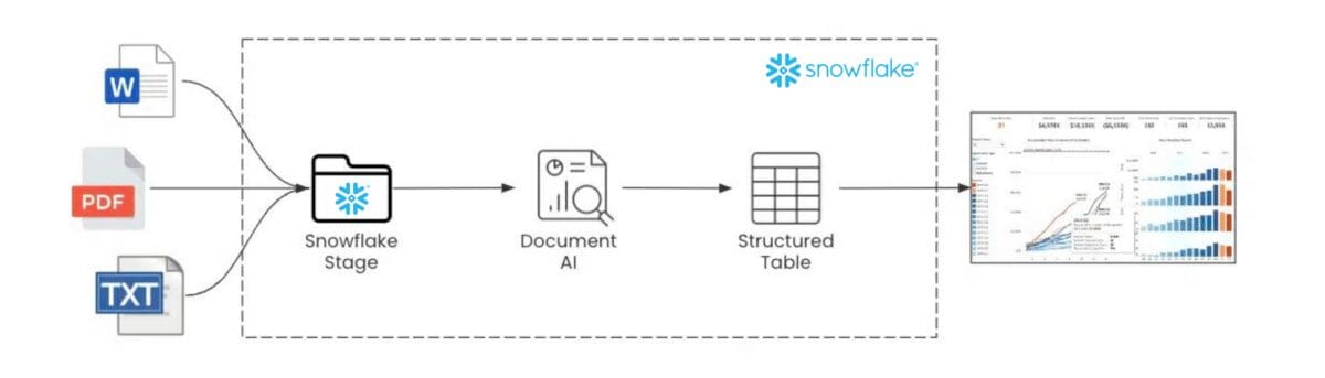 A reference diagram that shows how Document AI works.