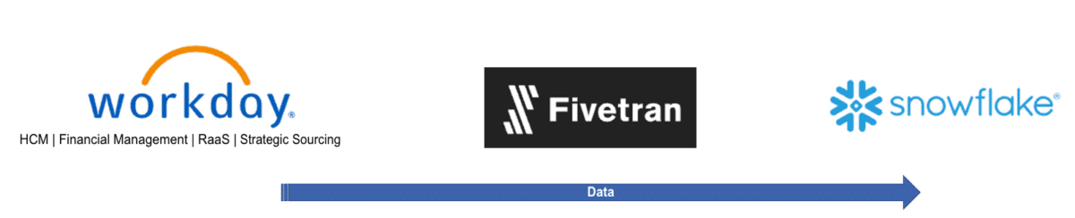 A graphic showing the Workday, Fivetran and Snowflake logos, with an arrow underneath going left to right and says "data"