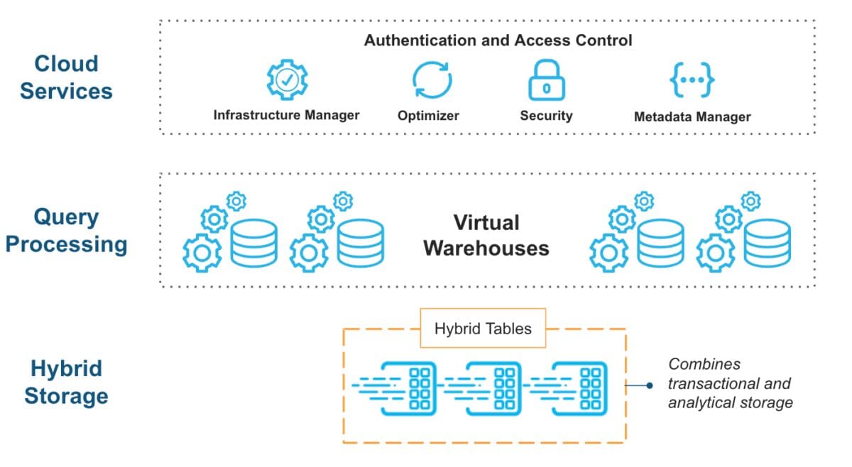 A graphic showing where Hybrid Tables fit within other systems.