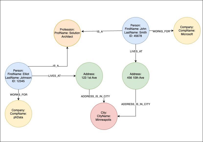 Diagram of a simple graph documenting persons, locations, titles, and companies.