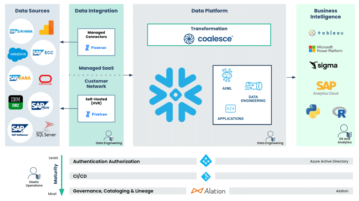 Diagram showing all the different technologies that can be used in each step of the process