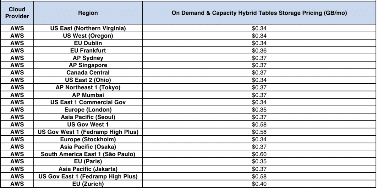 A table showing storage costs for hybrid tables