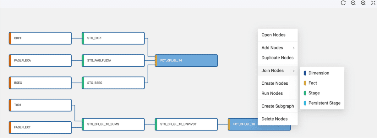 A screenshot from Coalesce showing a diagram of data transformations.