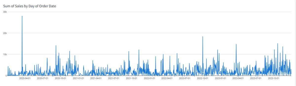 A graph showing the sum of sales by day